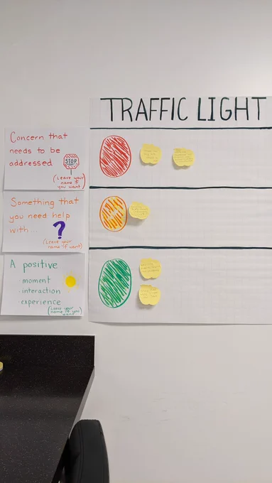 A photo of a "traffic light" check-in chart. On the left side of the chart, there are labeled red, yellow and green circles. The red circle indicates a "concern that needs to be addressed," the yellow circle represents "something that you need help with" and the green circle signifies "a positive moment, interaction or experience." On the right side, there is a blank space for staff to place sticky notes.