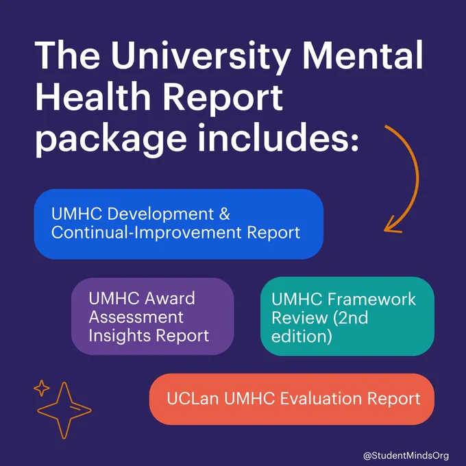 Text reads the University Mental Health Report package includes: UMHC Development & Continual-Improvement Report, UMHC Award Assessment Insights Report, UMHC Framework Review (2nd edition), UCLan UMHC Evaluation Report. @StudentMindsOrg.