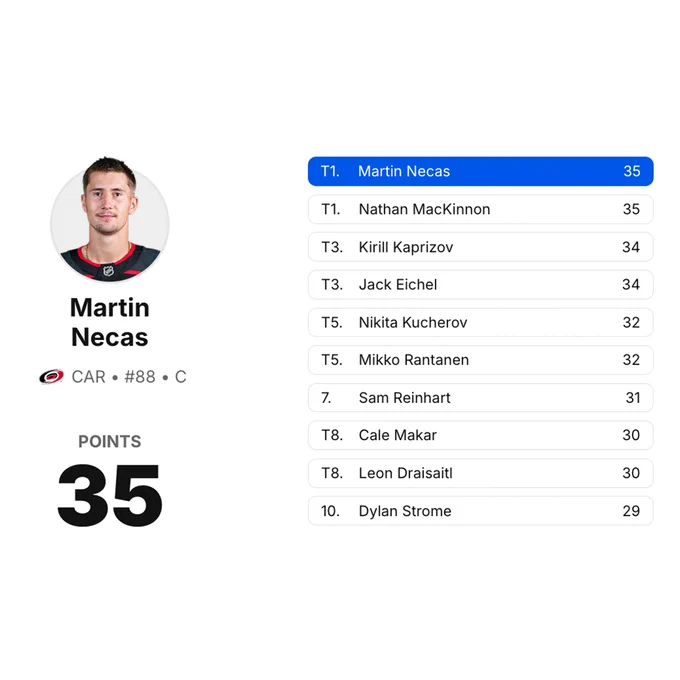 Screenshot of Martin Necas tied for the league lead in points with Nathan MacKinnon at 35