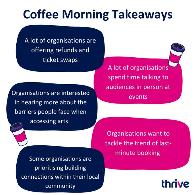 Coffee Morning Takeaways
A lot of organisations are offering refunds and ticket swaps
A lot of organisations spend time talking to audiences in person at events
Organisations are interested in hearing more about the barriers people face when accessing arts
it’s not just in person, there’s a virtual element to engagement
A lot of organisations spend time talking to audiences in person at events
Organisations want to tackle the trend of last-minute booking
Some organisations are prioritising building connections within their local  community