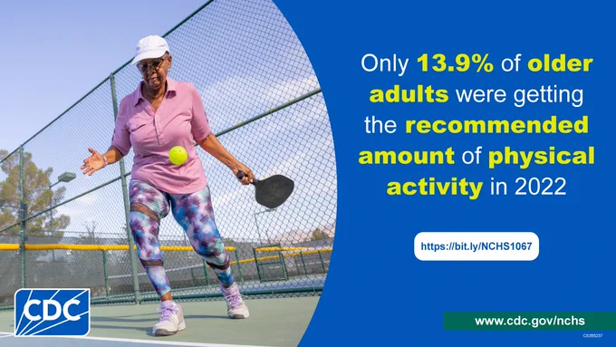 Woman playing tennis. Text says only 13.9% of older adults were getting the recommended amount of physical activity in 2022.