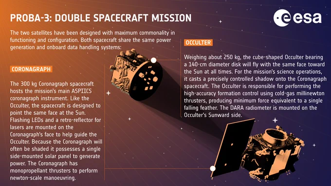 Infografica sulla missione a doppio satellite Proba-3. 