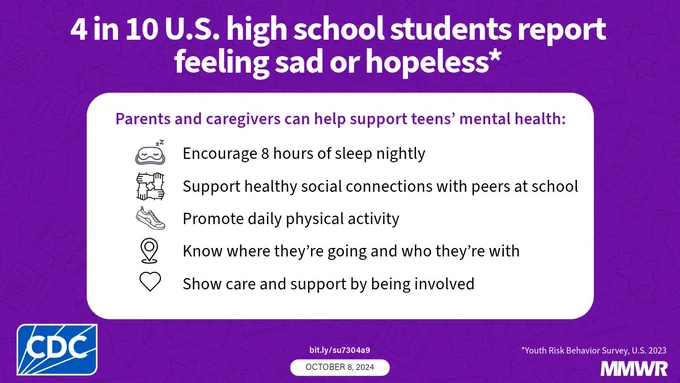 Dark purple background with faint illustrations of social media and school icons. Text: 4 in 10 U.S. high school students report feeling sad or hopeless. Parents and caregivers can help support teens' mental health. Encourage 8 hours of sleep nightly. Support healthy social connections with peers at school. Promote daily physical activity. Know where they're going and who they're with. Show care and support by being involved.