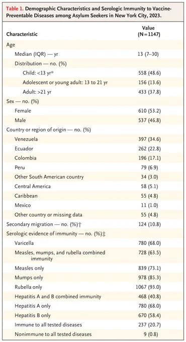 Table 1. Demographic Characteristics and Serologic Immunity to Vaccine-Preventable Diseases among Asylum Seekers in New York City, 2023.