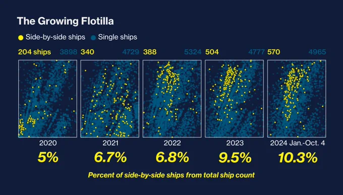 Small multiple maps show ships connected side by side in the South China Sea, indicating possible illicit oil transfers. The number of possible transfers has more than doubled over the five years shown, from 204 (5% of ships) in 2020 to 570 (10.3%) in 2024. Published in Bloomberg.