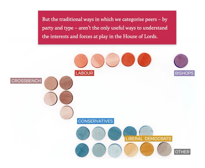 Colored wooden discs represent groupings of peers in the House of Lords, including bishops and crossbenchers as well as political parties. Published in Tortoise Media.