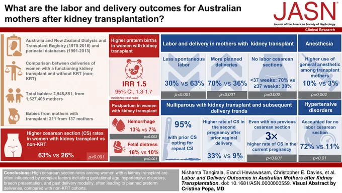Visual abstract for "Labor and Delivery Outcomes in Australian Mothers after Kidney Transplantation."