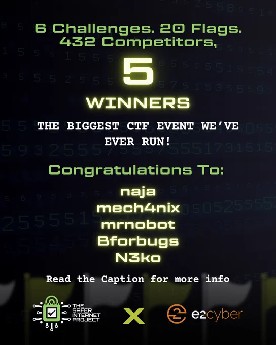 Summary of the Safer Internet Project and e2Cyber Capture the Flag (CTF) Event. The competition featured 6 real-world cybersecurity challenges, 20 hidden flags, and 432 registered participants. Congratulations to the 5 winners: naja, mech4nix, mrnobot, Bforbugs, and N3ko, who successfully captured all flags. The event showcased hands-on skills in ethical hacking, penetration testing, and real-world problem-solving. This was the largest and most challenging CTF hosted by SIP to date. Logos included for The Safer Internet Project and e2Cyber