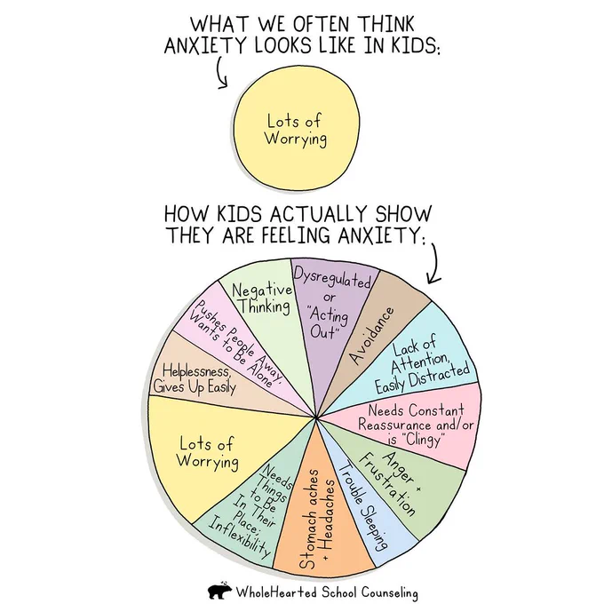 Infographic titled 'What Anxiety Looks Like in Kids' by WholeHearted School Counseling, featuring two circle diagrams. The first circle, labeled 'What kids think anxiety looks like,' contains one section with the text 'Lots of Worrying.' The second circle, labeled 'How kids feeling anxiety show it,' is divided into eight sections with various behaviors such as 'Negative Thinking,' 'Distracted Easily,' and 'Lots of Worrying.'