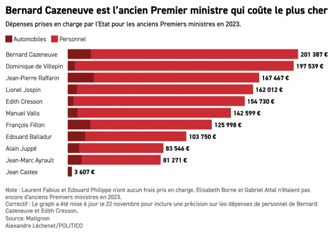 Graphique présentant les dépenses prises en charge par l'Etat pour tous les anciens Premiers ministres. Bernard Cazeneuve, Dominique de Villepin et Jean-Pierre Raffarin constituent le trio de tête avec entre 160 000 euros et 200 000 euros de dépenses.