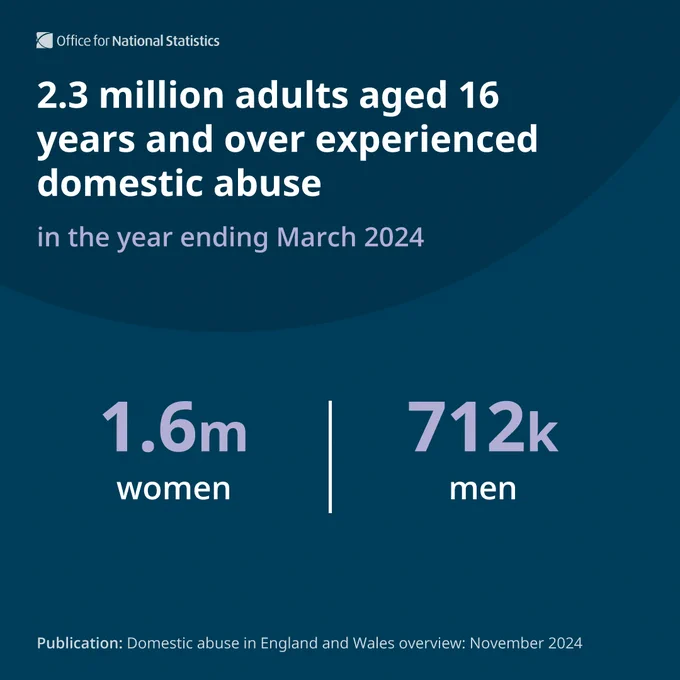 2.3 million adults aged 16 and over experienced domestic abuse in the year ending March 2024 

1.6 million women  l  712, 000 men  

Publication: Domestic abuse in England and Wales overview: November 2024 