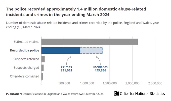 Chart showing the police recorded approximately 1.4 million domestic abuse-related incidents and crimes in the year ending March 2024.