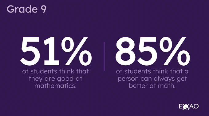 Graphic showing EQAO statistics for Grade 9 students: 51% believe they are good at mathematics, and 85% think a person can always improve in math.