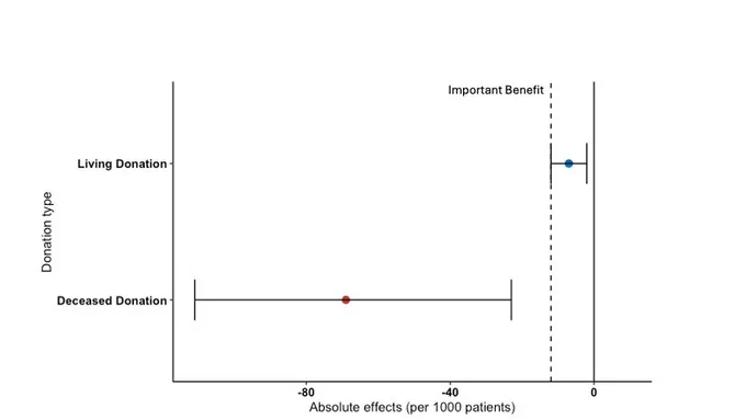 Visualising absolute effects of IV fluids on delayed graft function—baseline risks from the @ANZDATARegistry 2023 report. 📊