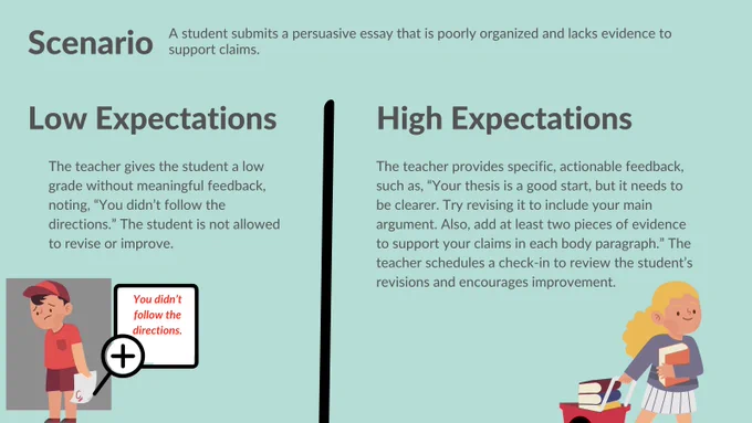 Scenario: a student submits an essay that is poorly organized. How a teacher with low vs. high expectations reacts