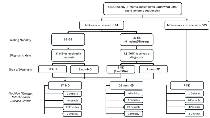 Screenshot of Figure 1: Flow chart showing diagnostic yield and modified Nijmegen mitochondrial disease criteria score for critically unwell infants and children who were suspected of a mitochondrial disorder and for those who were ultimately diagnosed with a mitochondrial disorder. ES exome sequencing, GS genome sequencing, mtDNAseq mitochondrial DNA sequencing, MD mitochondrial disorder, non-MD non mitochondrial disorders