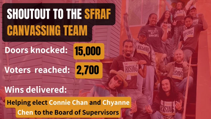 [Image description: A photo of a group of canvassers sitting along a staircase, with a red tint over the photo. The text says "Shoutout to the SFRAF canvassing team | Doors knocked: 15,000 | Voters reached: 2,700 | Wins delivered: Helping elect Connie Chan and Chyanne Chen to the Board of Supervisors"
