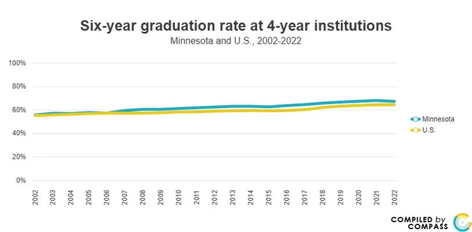 Chart shows comparison six-year graduation rates at 4-year institutions for both Minnesota and the U.S., 2002-2022. The trendline chart shows both rates increasing in the past 20 years. Read data at https://www.mncompass.org/chart/k330/postsecondary-degree-completion#1-8184-d.