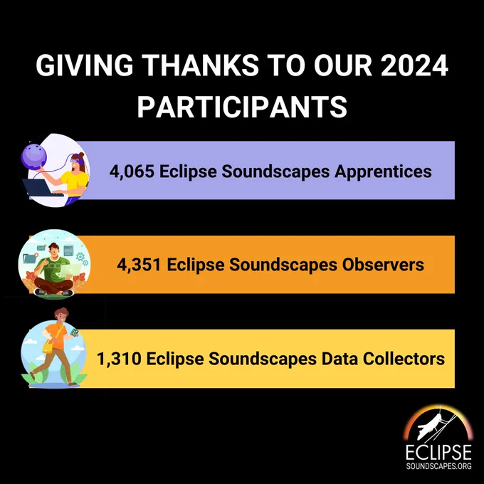 Graphic with text that reads "Giving thanks to our 2024 participants: 4,065 Eclipse Soundscapes Apprentices, 4,351 Eclipse Soundscapes Observers, and 1,310 Eclipse Soundscapes Data Collectors."