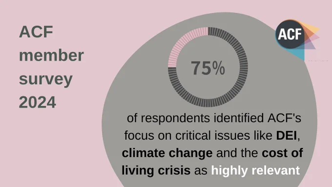 Graphic with another stat from the ACF member survey 2024: 75% of respondents identified ACF's focus on critical issues like DEI, climate change and the cost of living crisis as highly relevant