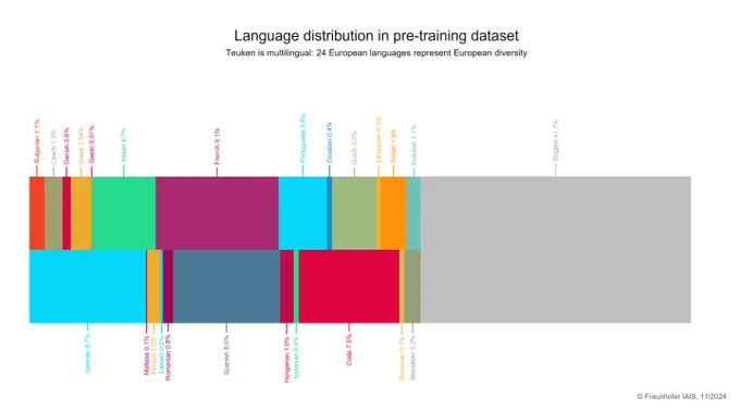 The image is a chart titled “Language distribution in pre-training dataset,” showcasing the proportions of 24 European languages used in the dataset to represent European diversity. The chart uses color-coded segments to indicate the percentage of each language. The most prominent segment is English, accounting for 41.7%, followed by other notable contributions such as French (9.1%), German (8.7%), Spanish (8.0%), and Italian (4.7%). Smaller proportions include languages like Portuguese (3.5%), Dutch (3.3%), and various others with even lower representation, such as Maltese (0.1%) and Gaelic (0.1%). The visualization highlights the multilingual nature of the dataset and its focus on European languages.
