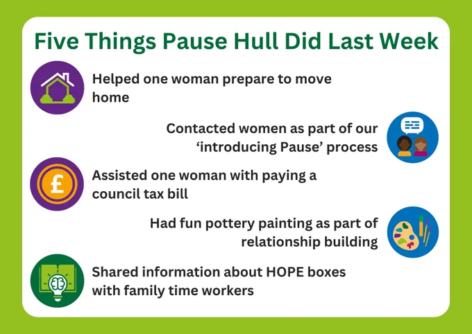 Graphic reads: Five Things Pause Hull Did Last Week. 1. Helped one woman prepare to move home. 2. Contacted women as part of our ‘introducing Pause’ process. 3. Assisted one woman with paying a council tax bill. 4. Had fun pottery painting as part of relationship building. 5. Shared information about HOPE boxes with family time workers. 