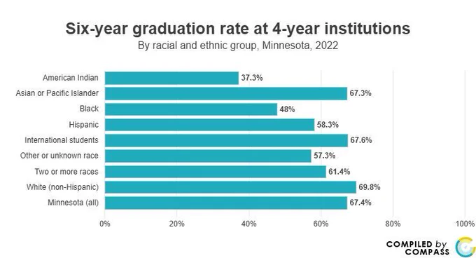 Bar chart shows six-year grad rate at 4-year institutions by racial and ethnic group in Minnesota, 2022. Rates are: American Indian: 37%, Asian or Pacific Islander: 67%, Black: 48%, Hispanic: 58%, International students: 68%, other or unknown race: 57%, two or more races: 61%, White (non-Hispanic): 70%, Minnesota (all): 67%.