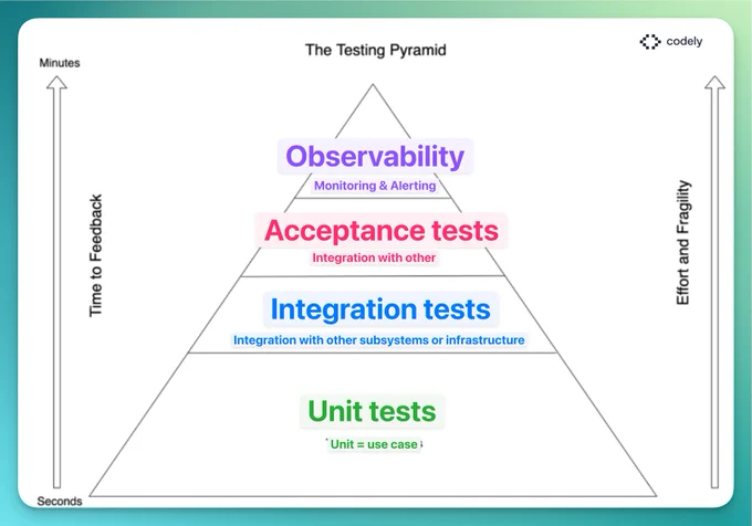 pirámide de testing incluyendo Observability pero en el top