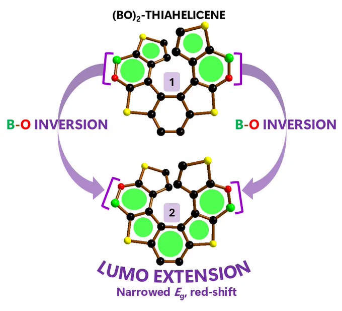 (BO)2-helicene 2 was prepared and compared to its isomer 1 featuring reverted BO-bonds: spectroscopic and theoretical studies showed as BO-inversion is a tool to improve optoelectronic properties.