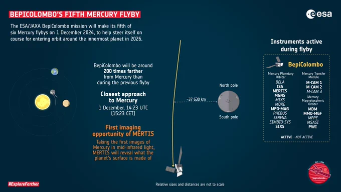 Infographic explaining BepiColombo’s fifth flyby of Mercury. In the centre of the infographic we see the spacecraft flying past the planet. On the left we see the inner Solar System in perspective, with the positions of Mercury, Venus and Earth indicated. On the right we see which of BepiColombo’s instruments will be activated during the flyby.
