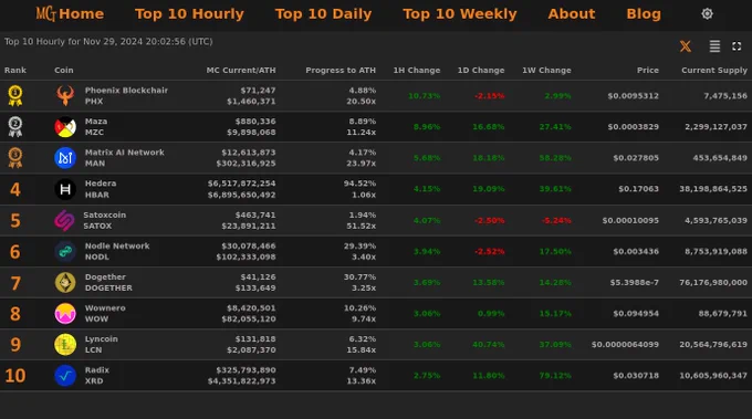 Top 10 Hourly Market Cap Gainers - Nov 29, 2024 20:02