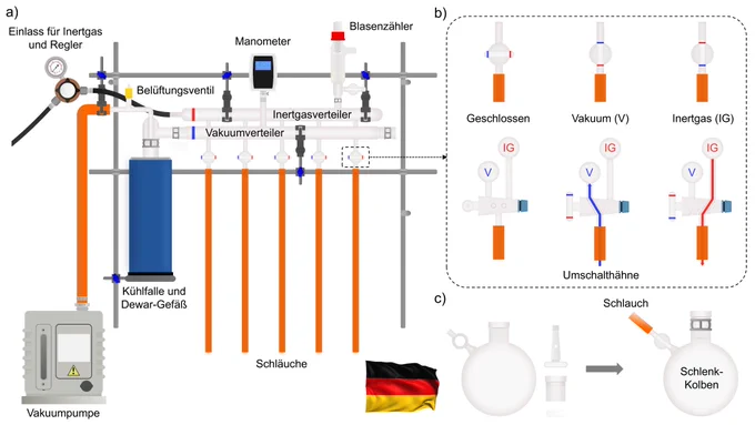German translated illustration of an annotated Schlenk line.