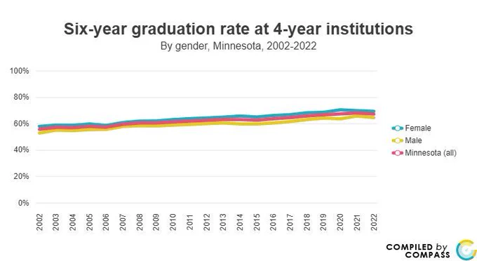 Trendline chart shows six-year graduation rate at Minnesota's 4-year institutions by gender, 2002-2022. The trendline shows rate increases for both female and male students in the last two decades. Read data at https://www.mncompass.org/chart/k330/postsecondary-degree-completion#1-8189-d