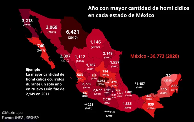 Para los años entre 1990 (cuando comienza el registro estatal) y 2022 se utilizaron las cifras disponibles en el portal de INEGI (homicidios por año y entidad federativa de ocurrencia)

Para 2023 y 2024 se utilizaron las cifras preliminares de INEGI y el SESNSP

Las cifras de 2024 se presentan al corte del día 28 de noviembre