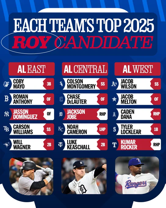 Each team's top 2025 ROY candidate:
AL East:
Coby Mayo, BAL
Roman Anthony, BOS
Jasson Domínguez, NYY
Carson Williams, TB
Will Wagner, TOR
AL Central:
Colson Montgomery, CWS
Chase DeLauter, CLE
Jackson Jobe, DET
Noah Cameron, KC
Luke Keaschall, MIN
AL West:
Jacob Wilson, ATH
Jacob Melton, HOU
Caden Dana, LAA
Tyler Locklear, SEA
Kumar Rocker, TEX
Pictured: Three photos of Jasson Domínguez, Jackson Jobe and Kumar Rocker in various action poses.