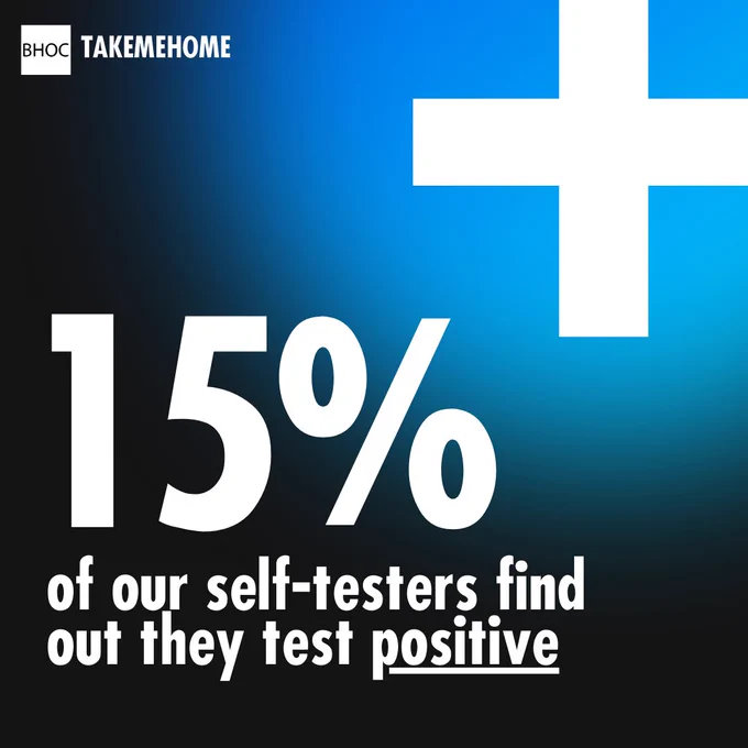 A large white plus sign over a black and blue gradient background. Text reads, "15% of our self-testers find out they test positive."