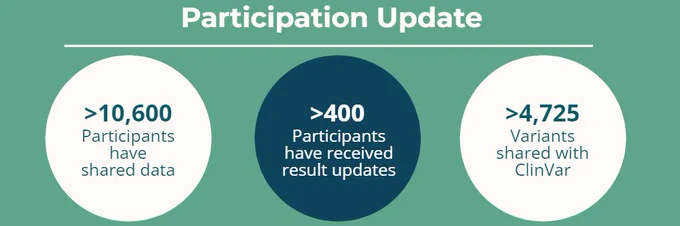 White text over a green background. Heading states "Participation Update" Underneath are three circles with text. Dark green text over a white circle states "greater than 10,600 participants have shared data. White text over a navy circle reads "greater than 400 Participants have received results updates, and dark green text over a white circle states "greater than 4,725 variants shared with ClinVar."