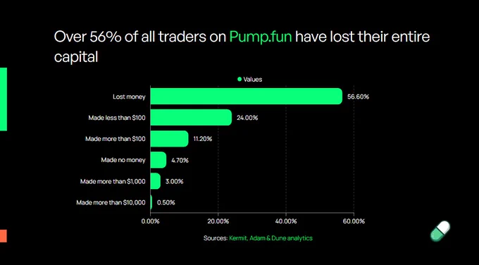 Memecoin metrics according to pump.fun