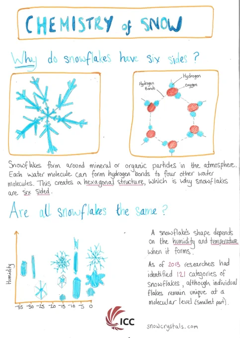 Educational poster titled "Why do snowflakes have six sides?" with illustrations of snowflakes, chemical diagrams of water molecules, and a temperature scale. The poster explains how hydrogen bonds influence the hexagonal structure of snowflakes and discusses variations in snowflake shapes. The ICC logo is present at the bottom.