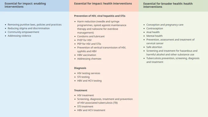 List of comprehensive package of services and interventions by WHO on the HIV epidemic and drug use.
