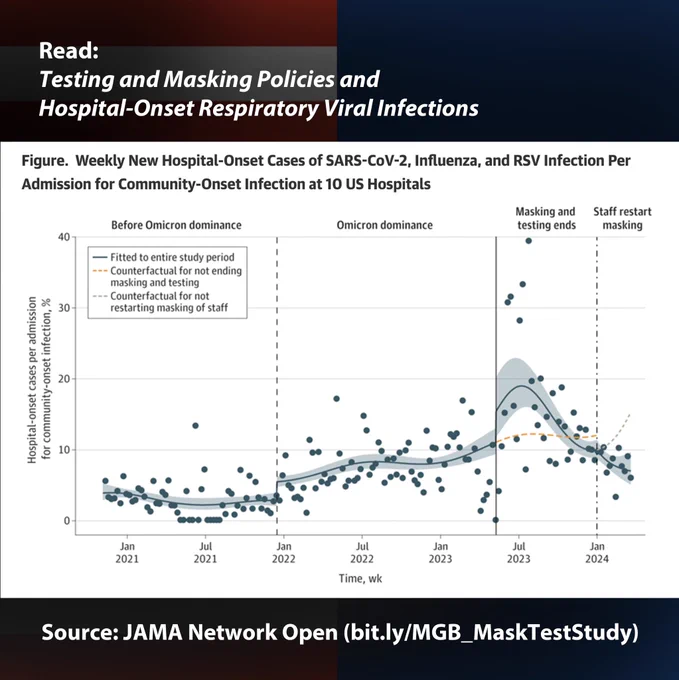 A figure that shows “Weekly New Hospital-Onset Cases of SARS-CoV-2, Influenza, and RSV Infection Per Admission for Community-Onset Infection at 10 US Hospitals.”

“The adjusted Poisson Model in the study of testing and masking policies of Mass General Brigham examined data in 4 time periods: pre-Omicron variant with universal testing and masking, Omicron with universal testing and masking, Omicron without universal testing and masking, and Omicron after restarting masking for healthcare professionals only.”
 
“Hospital-onset infections of SARS-CoV-2, influenza, and RSV were identified as the first positive polymerase chain reaction (PCR) test more than 4 days after admission. Community-onset infections were considered the first positive test within 4 days.”
 
Source: Testing and Masking Policies and Hospital-Onset Respiratory Viral Infections
https://bit.ly/MGB_MaskTestStudy