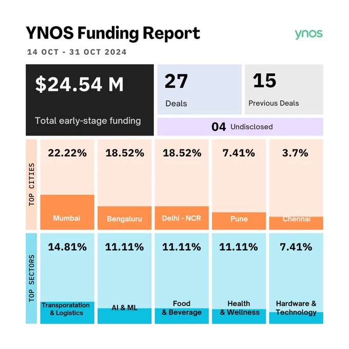 YNOS Funding Report - Oct 14th - 31st 2024