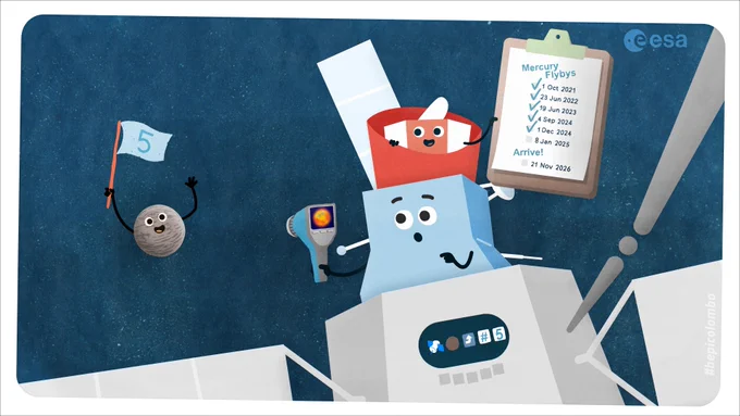 A cartoon-style image with a blue background. On the left, a small grey planet (Mercury) with a happy face raises two black arms, one waving and the other holding a flag with the number 5 on it. On the right, in the foreground, is a spacecraft made of three parts. The bottom, grey part has two solar panels sticking left and right, a darker grey rod sticking up and towards the viewer, and a screen with some emojis on it. On top of that is a blue spacecraft with a surprised face, pointing an infrared camera at Mercury and with a solar panel sticking up behind it. On top is a smaller red spacecraft with a happy face, holding up a clipboard with dates on it, the first five of which are checked off.