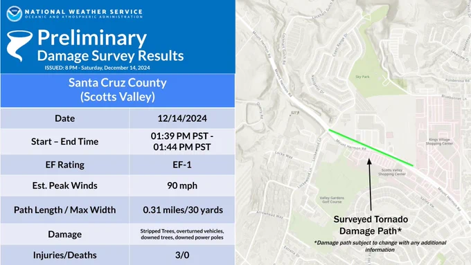 EF1 tornadic damage observed in Scotts Valley December 14, 2024. Started at 1:39 PM and ended 1:44 PM.  Length .31 miles. 3 injuries.