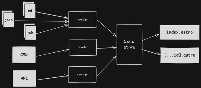 Since Astro 2.0, content collections have allowed you to organize your static content in type-safe collections, and then use them in any page on your site. However, as your site grows, having your content in Markdown files in a Git repository may become less practical. You might want to use a CMS, have some sections of your site powered by a REST API, or use optimized images coming from an asset management system like Cloudinary. This can quickly become a mess to manage, requiring various APIs and data-fetching strategies.

The content layer is the solution to this, bringing all of your content into one friendly, type-safe data store, ready to use across your site. They are the content collections you know and love but with the extra power of loaders – pluggable functions that fetch and transform data from any source.
