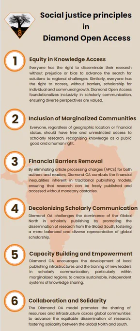 Social justice principles in Diamond Open Access

1 Equity in Knowledge Access

Everyone has the right to disseminate their research without prejudice or bias to advance the search for solutions to regional challenges. Similarly, everyone has the right to access, without barriers, scholarship for individual and communal growth. Diamond Open Access foundationalizes inclusivity in scholarly communication,
ensuring diverse perspectives are valued.

2 Inclusion of Marginalized Communities

Everyone, regardless of geographic location or financial status, should have free and unrestricted access to scholarly research, recognizing knowledge as a public good and a human right.

3 Financial Barriers Removal

By eliminating article processing charges (APCs) for both authors and readers, Diamond OA combats the financial inequalities inherent in traditional publishing models, ensuring that research can be freely published and accessed without monetary obstacles.