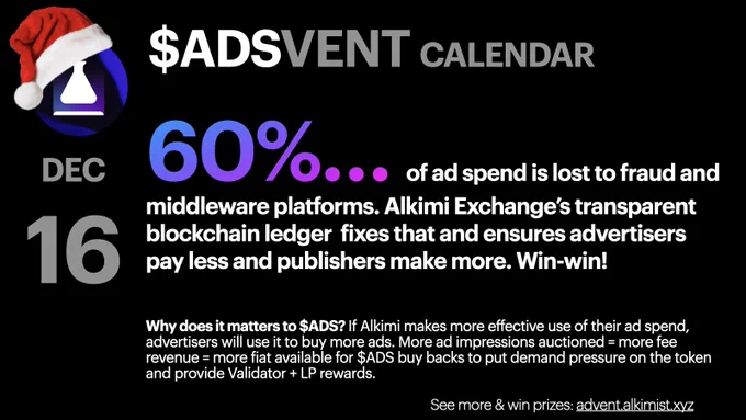 60%… of ad spend is lost to fraud and middleware platforms. Alkimi Exchange’s transparent blockchain ledger  fixes that and ensures advertisers pay less and publishers make more. Win-win!