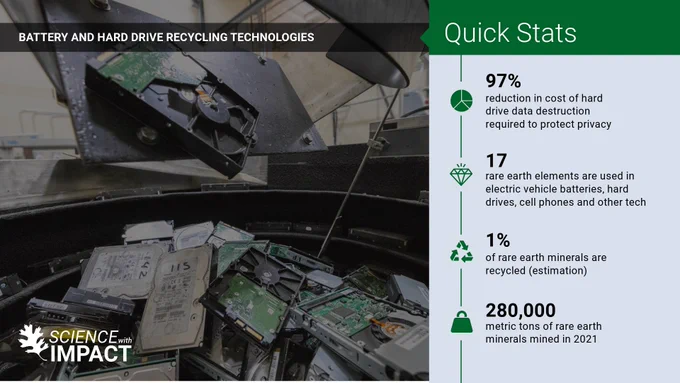An infographic titled 'Battery and Hard Drive Recycling Technologies'. The left side shows a pile of old computer hard drives. The right side is titled 'Quick Stats' and shows statistics about reductions in hard drive data destruction costs and quantities of rare earth elements used in technologies like EV batteries and cell phones.