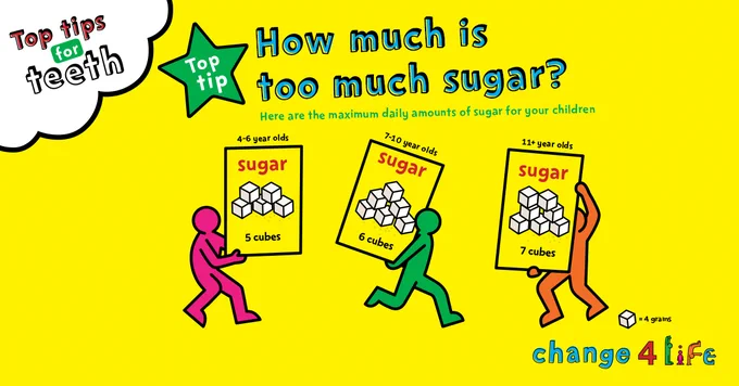 Top tips teeth. Top tip: How much is too much sugar? Here are the maximum daily amounts of sugar for your children 4-6 year olds sugar - 5 cubes. 7-10 year sugar 6 cubes. 11  year olds 7 cubes. 1 cube = 4 grams of sugar. Change4life