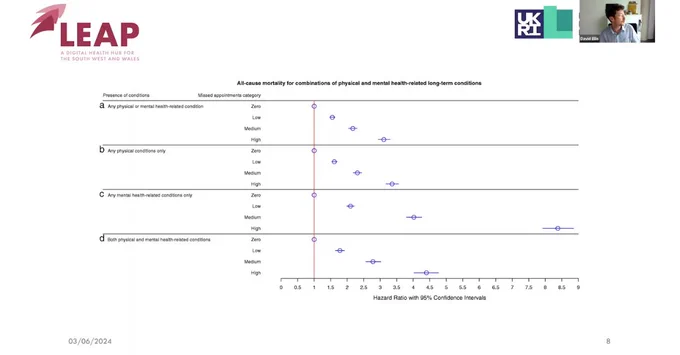 Slide from David Ellis' powerpoint showing a graph on mortality combinations of physical and mental health related long term conditions 